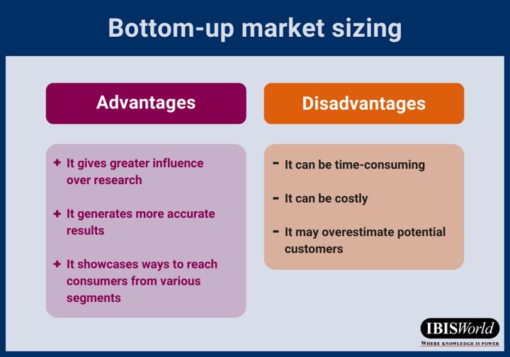 Bottom-up-Marktgrößenbestimmung