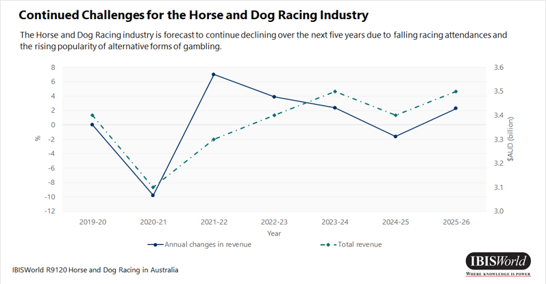 Changes in revenue for the Horse and Dog Racing industry in Australia