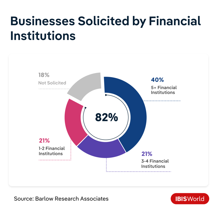 Businesses solicited by banks