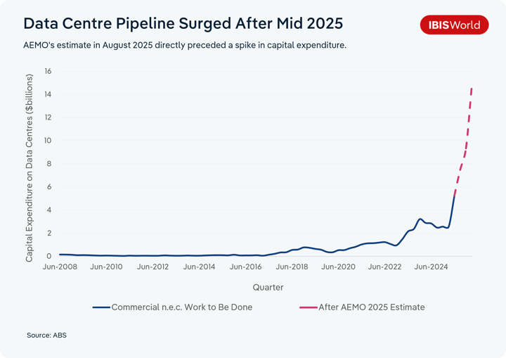 Line chart of quarterly capital expenditure on Australian data centres, measured as commercial not elsewhere classified work yet to be done, from June 2008 to 2025. The line is close to zero until about 2017, climbs gradually to roughly $3 billion by 2022, then spikes sharply after AEMO's August 2025 estimate to about $14.5 billion. Source: ABS.