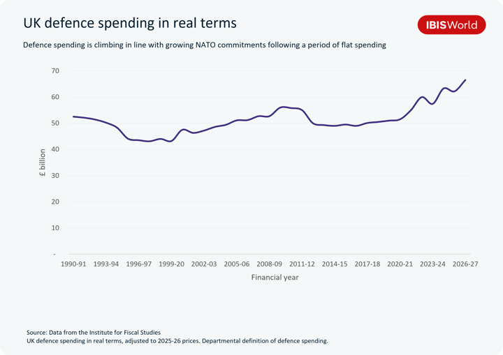 Line chart titled 'UK defence spending in real terms,' showing UK defence spending, adjusted to 2025-26 prices, from 1990-91 to 2026-27. Spending declines from around £52 billion in 1990-91 to a low of roughly £43 billion in the late 1990s, rises gradually with a bump around 2008-09 to 2011-12 near £56 billion, dips back to about £49 billion through the mid-2010s, then climbs sharply from 2020-21 onwards to reach approximately £66 billion by 2026-27. Source: Institute for Fiscal Studies.