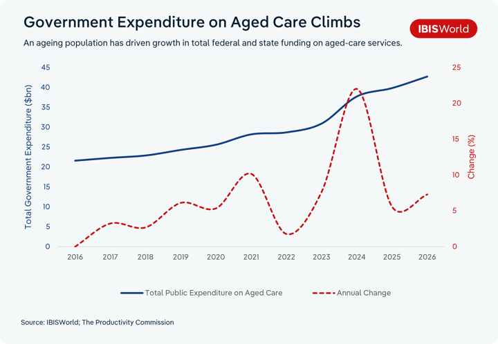 Dual-axis line chart titled 'Government Expenditure on Aged Care Climbs,' subtitled 'An ageing population has driven growth in total federal and state funding on aged-care services.' The chart tracks total public expenditure on aged care in billions of dollars (left axis) and its annual percentage change (right axis) from 2016 to 2026. Total expenditure rises steadily from about $21bn in 2016 to roughly $43bn in 2026, with the increase accelerating from 2022 onward. Annual growth starts near 0% in 2016, fluctuates between about 3% and 10% through 2017-2022, then spikes sharply to a peak of about 22% around 2023-2024 before falling back to roughly 5% by 2025 and rising slightly to about 7% in 2026. The steepest rise in total expenditure coincides with the 2023-2024 growth-rate peak. Source: IBISWorld; The Productivity Commission.