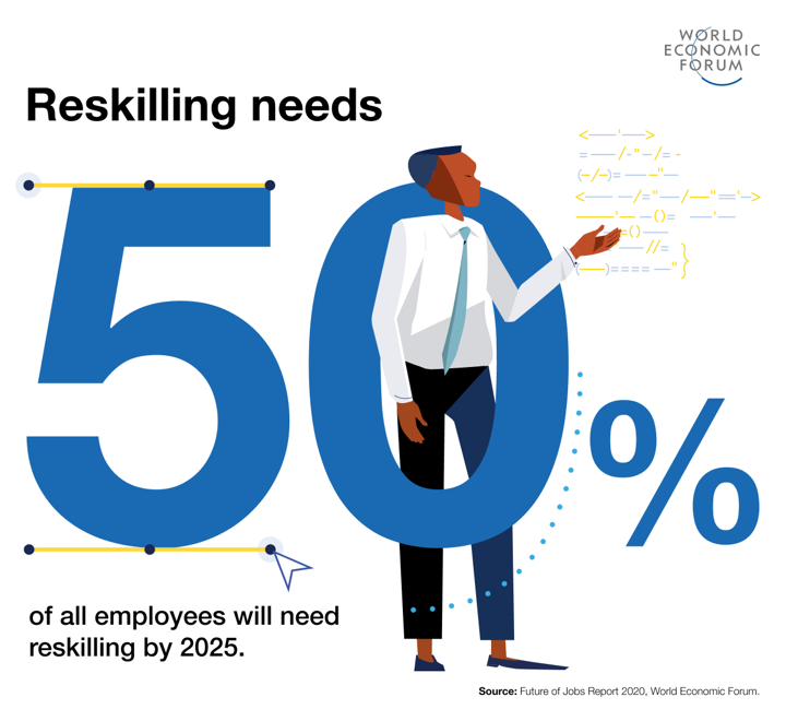 50% of all employees will need reskilling by 2025, chart.