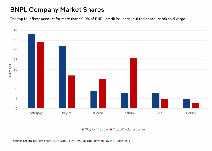 Bar chart comparing BNPL company market shares in "pay in 4" loans and total credit issuance. Afterpay leads both at 38.0% and 34.0%, followed by PayPal at 32.0% and 17.0%. Affirm holds just 8.0% of pay-in-4 loans but 26.0% of total credit issuance, and Klarna holds 9.0% and 15.0%. Zip (8.0% and 5.0%) and Sezzle (5.0% and 3.0%) trail. Source: Federal Reserve Board, June 2026.