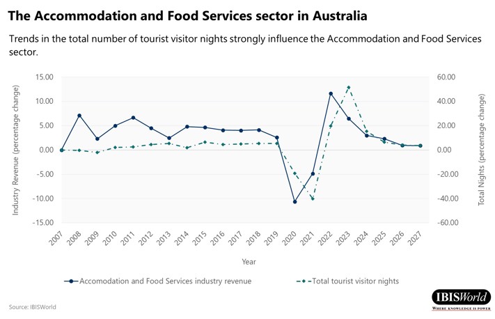 The Accommodation and Food Services sector in Australia