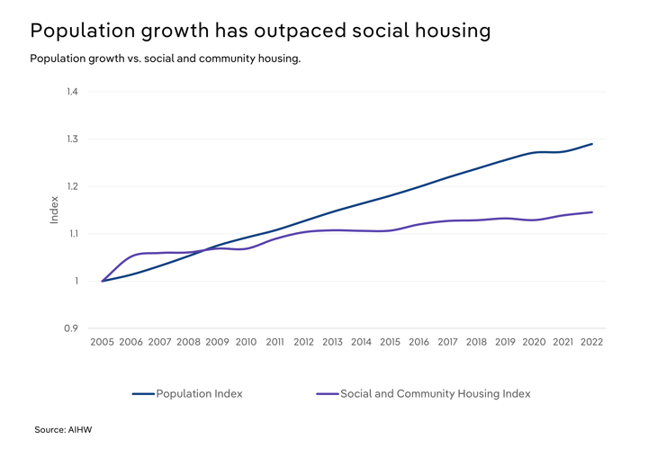 A double line chart showing how population growth has outpaced social housing.