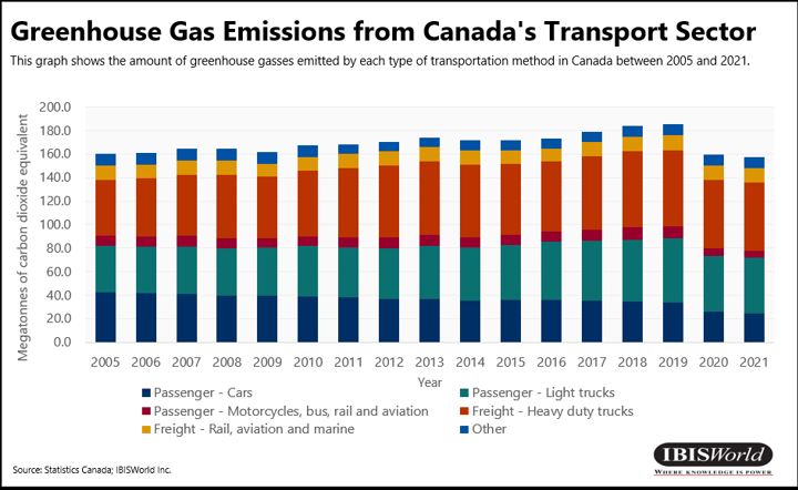 Greenhouse Gas Emissions from Canada's Transport Sector