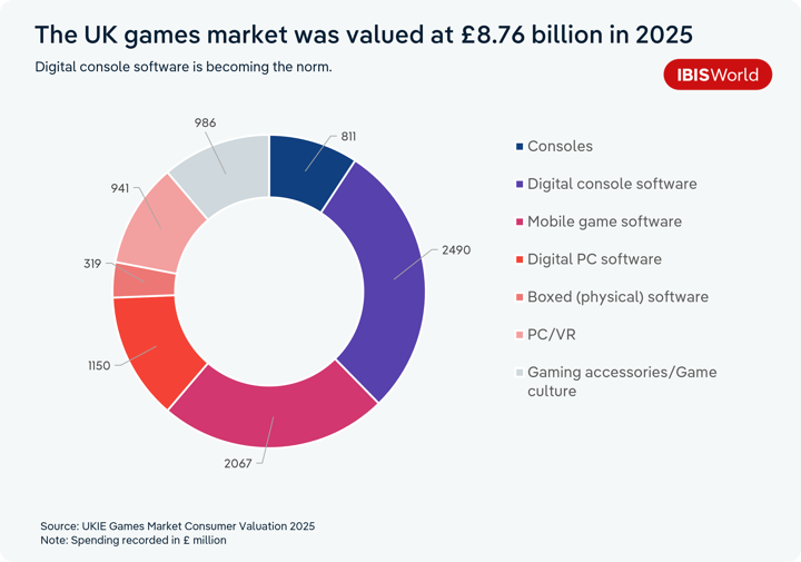 Doughnut chart showing the UK games market was valued at £8.76 billion in 2025, split by category. Digital console software is the largest segment at £2,490 million, followed by mobile game software at £2,067 million and digital PC software at £1,150 million. Gaming accessories and game culture account for £986 million, PC/VR for £941 million and consoles for £811 million. Boxed (physical) software is the smallest segment at £319 million.