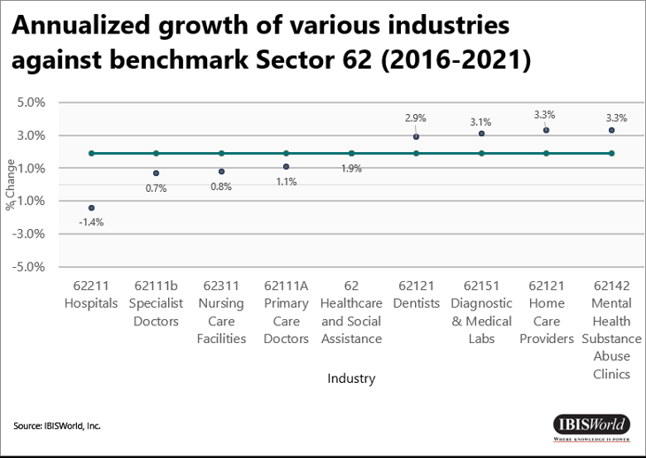 Crescita annualizzata di vari settori rispetto al settore di riferimento 62 (2016-2021)