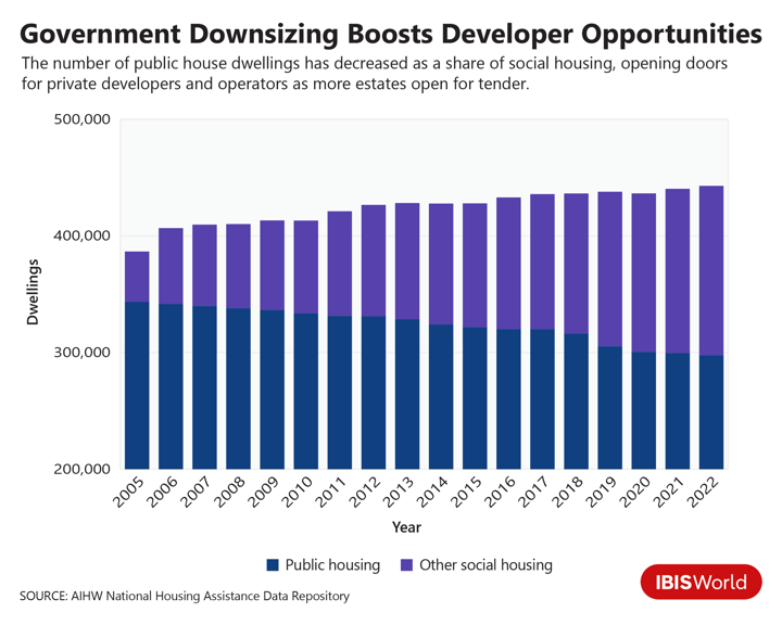 A graph showing a decline in public housing coupled with a rise in alternative forms of social housing, thereby creating expanded opportunities for private sector engagement.