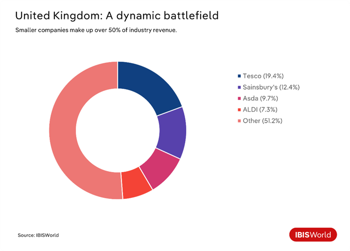 A donut chart looking into the market share of the largest supermarkets in the United Kingdom.