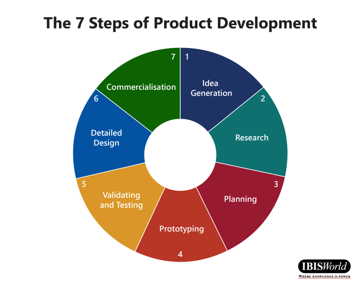 Les 7 étapes du développement de produit