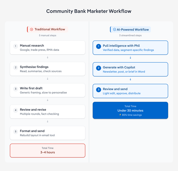 Infographic comparing two community bank marketer workflows side by side. The traditional workflow shows five manual steps — manual research, synthesise findings, write first draft, review and revise, format and send — with a total time of 3 to 4 hours. The AI-powered workflow shows three steps — pull intelligence with Phil, generate with Copilot, review and send — with a total time of under 30 minutes, representing 85% time savings.