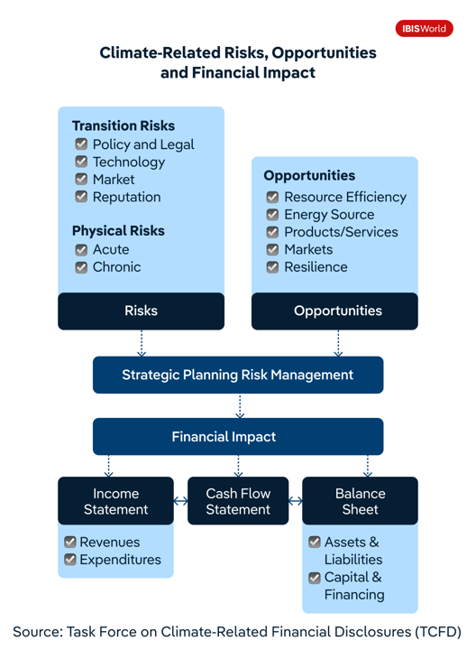 An infographic detailing climate-related risks, opportunities and financial impacts.