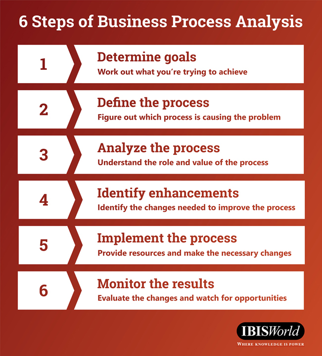 Infographic titled 6 Steps of Business Process Analysis. The title is white and the background is a red to orange gradient. The infographic comprises two columns of white boxes with red to orange gradient text that matches the background behind the boxes. The left column of boxes are narrower and numbered 1 through 6. The right columns each contain the title of the step and a brief description. The steps read: 1. Determine goals: Work out what you're trying to achieve. 2. Define the process: Figure out which process is causing the problem. 3. Analyze the process: Understand the role and value of the process. 4. Identify enhancements: Identify the changes needed to improve the process. 5. Implement the process: Provide resources and make the necessary changes. 6. Monitor the results: Evaluate the changes and watch for opportunities. The IBISWorld logo is in the bottom right corner.