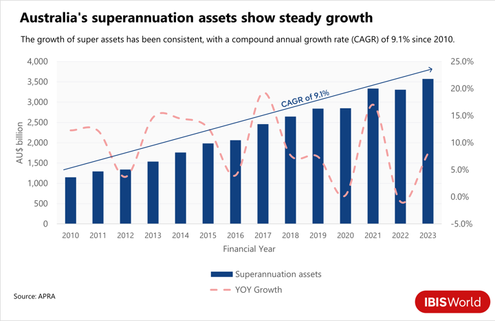 A bar graph showing how Australia's superannuation assets have grown steadily.