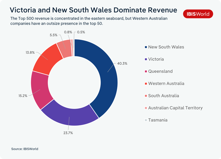 "Donut chart titled 'Victoria and New South Wales Dominate Revenue,' subtitled 'The Top 500 revenue is concentrated in the eastern seaboard, but Western Australian companies have an outsize presence in the top 50.' The chart shows the share of Top 500 company revenue by Australian state. New South Wales leads with 40.3%, followed by Victoria at 23.7%, Queensland at 15.2%, Western Australia at 13.8%, South Australia at 5.5%, Australian Capital Territory at 0.8%, and Tasmania at 0.5%. Northern Territory is not shown, implying a negligible or zero share. Source: IBISWorld.