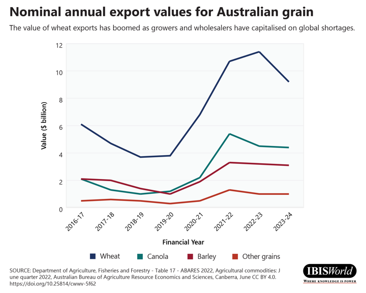 Valores nominais anuais de exportação para grãos australianos