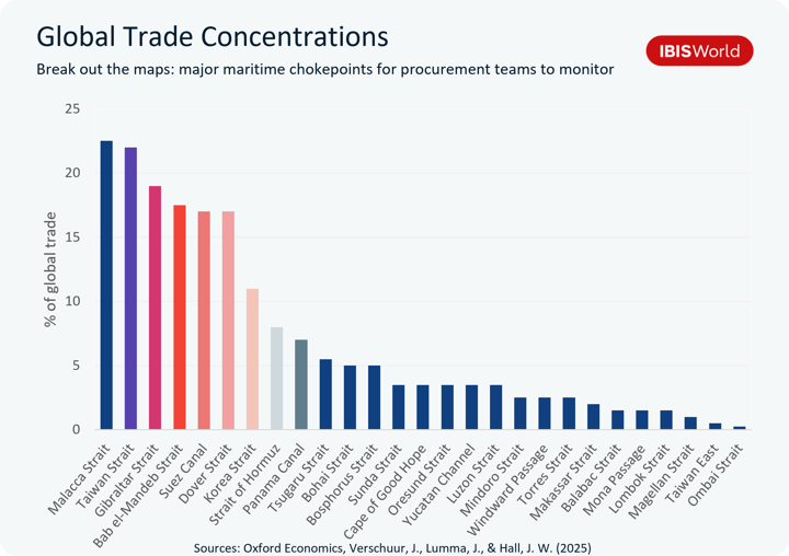 Bar chart of the share of global trade passing through 26 maritime chokepoints. The Malacca Strait (about 22.5%) and Taiwan Strait (about 22%) lead, followed by the Gibraltar Strait (19%), Bab el-Mandeb Strait (17.5%), Suez Canal (17%) and Dover Strait (17%). Shares drop to 11% for the Korea Strait, 8% for the Strait of Hormuz and 7% for the Panama Canal. The remaining 17 chokepoints each carry 5.5% or less, falling to under 1% for the Taiwan East route and Ombai Strait. Sources: Oxford Economics; Verschuur, Lumma and Hall (2025).