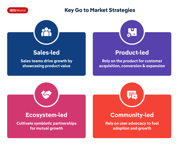 Infographic showing summaries of the four key Go To Market Strategies: sales-led, product-led, ecosystem-led and community-led.