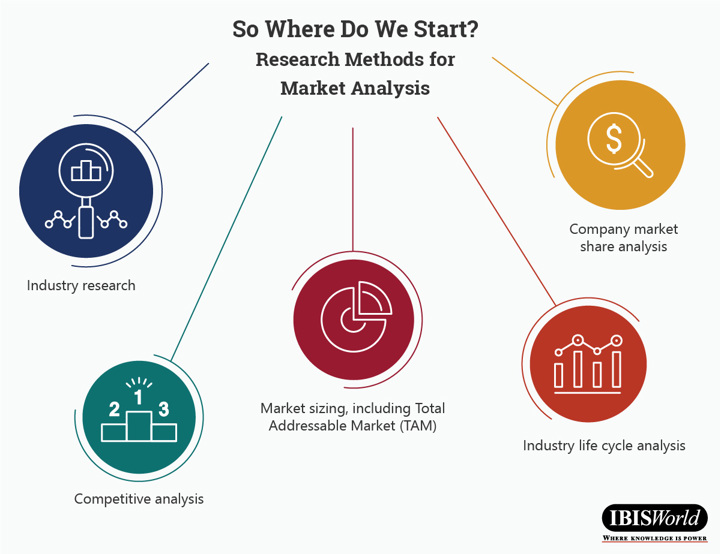 Infographic showing research methods. Title is at top center of image and reads 'So Where Do We Start? The subtitle is directly below the title and reads 'Research Methods for Market Analysis.' Five different colored circles are arranged across the image below the title. Each bubble contains an icon representing the research method listed below each circle. The research methods are, from left to right, Industry research; Competitive analysis; Market sizing, including Total Addressable Market (TAM); Industry life cycle analysis; and Company market share analysis. The IBISWorld logo is in the bottom right corner of the image