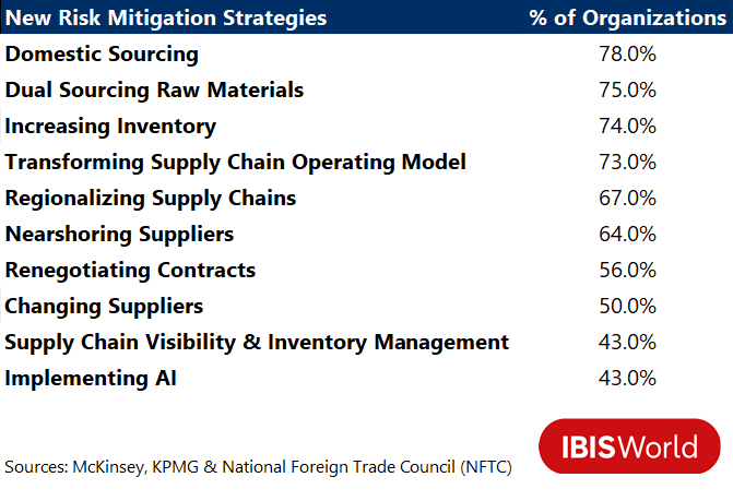Table of the share of organizations adopting new supply chain risk mitigation strategies, listed from highest to lowest. Domestic sourcing leads at 78.0%, followed by dual sourcing raw materials at 75.0%, increasing inventory at 74.0% and transforming the supply chain operating model at 73.0%. Regionalizing supply chains (67.0%), nearshoring suppliers (64.0%), renegotiating contracts (56.0%) and changing suppliers (50.0%) follow, while supply chain visibility and inventory management and implementing AI trail at 43.0% each.