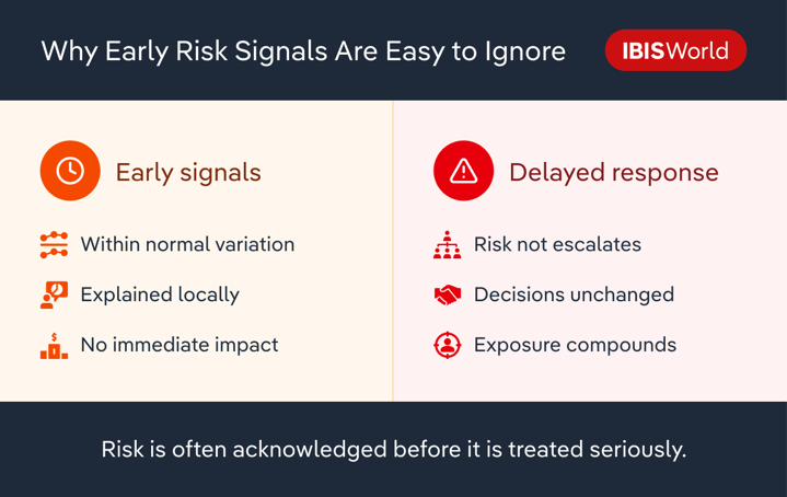 Infographic explaining why early risk signals are often ignored, showing normal-looking early indicators leading to delayed responses and compounding risk. IBISWorld logo shown.