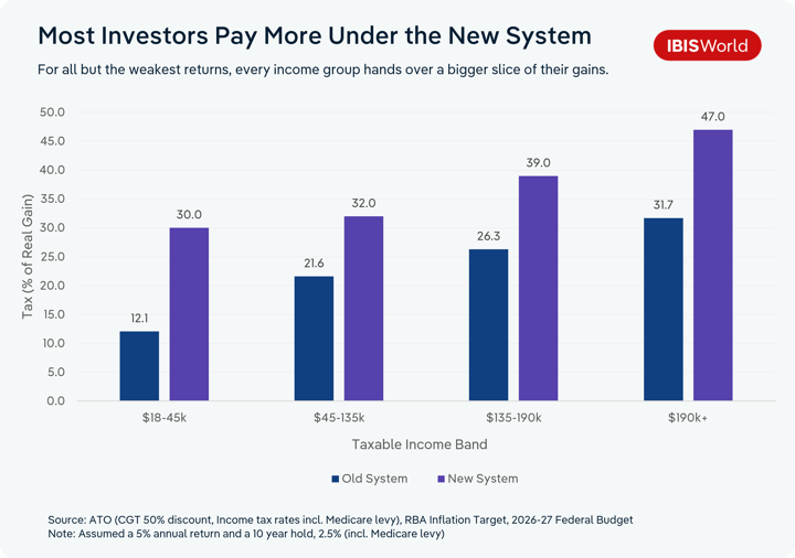 Grouped bar chart titled 'Most Investors Pay More Under the New System', comparing tax as a percentage of real gain under the old and new systems across four taxable income bands. For $18–45k, tax rises from 12.1% to 30.0%; for $45–135k, from 21.6% to 32.0%; for $135–190k, from 26.3% to 39.0%; and for $190k and above, from 31.7% to 47.0%. Source: ATO (CGT 50% discount, income tax rates including Medicare levy), RBA Inflation Target, 2026-27 Federal Budget. Assumes a 5% annual return and a 10 year hold.