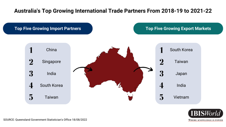 I principali partner commerciali internazionali in crescita dell'Australia dal 2018-19 al 2021-22