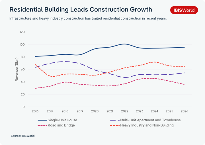 "Line chart titled 'Residential Building Leads Construction Growth,' subtitled 'Infrastructure and heavy industry construction has trailed residential construction in recent years.' The chart tracks revenue in billions of dollars for four construction segments from 2016 to 2026. Single-Unit House revenue leads throughout, rising from about $81bn in 2016 to a peak near $100bn in 2022, dipping slightly to around $93-95bn from 2023-2026. Multi-Unit Apartment and Townhouse revenue rises from about $64bn in 2016 to a peak near $73bn in 2018, then declines steadily to a low around $47bn in 2022-2023, before recovering slightly to about $54bn by 2026. Heavy Industry and Non-Building revenue starts around $68bn in 2016, falls to about $48bn in 2017, then rises gradually to a peak near $71bn around 2024, before easing to about $65bn by 2026. Road and Bridge revenue is the lowest of the four throughout, starting around $30bn in 2016, rising to about $40bn in 2018, dipping to around $33bn in 2021, climbing again to a peak near $45bn around 2024, then declining to about $36bn by 2026. Source: IBISWorld.