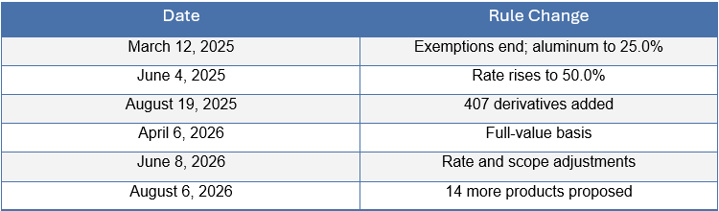 Table of Section 232 steel and aluminum tariff rule changes from March 2025 to August 2026. Country exemptions ended and the aluminum rate rose to 25.0% on March 12, 2025, followed by an increase to 50.0% on June 4, 2025. On August 19, 2025, 407 derivative products were added. Duties shifted to a full-value basis on April 6, 2026, with rate and scope adjustments on June 8, 2026. On August 6, 2026, 14 more products were proposed for coverage.