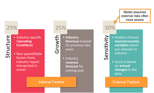 Risk Score Percentage Breakdown