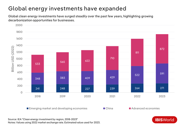 A bar graph showing how global energy investments have expanded,