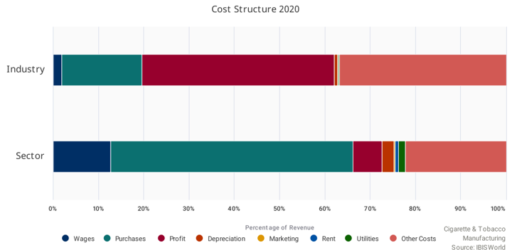 tobacco cost structure