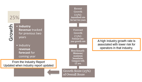 Growth Risk Breakdown