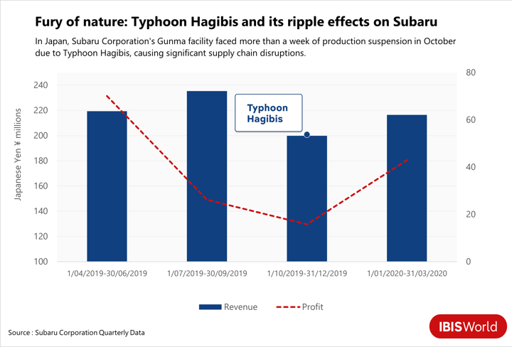 A graph showing the fall in profit for Subaru during Typhoon Hagibis.