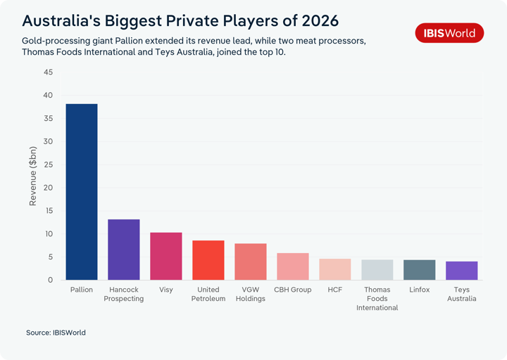 Bar chart titled 'Australia's Biggest Private Players of 2026,' subtitled 'Gold-processing giant Pallion extended its revenue lead, while two meat processors, Thomas Foods International and Teys Australia, joined the top 10.' The chart shows 2026 revenue in billions of dollars for Australia's ten largest private companies. Pallion leads by a wide margin at roughly $38bn, followed by Hancock Prospecting (about $13bn) and Visy (about $10bn). United Petroleum and VGW Holdings follow at around $8-9bn each. The remaining five companies cluster closely together between about $4bn and $6bn: CBH Group, HCF, Thomas Foods International, Linfox, and Teys Australia. Source: IBISWorld.