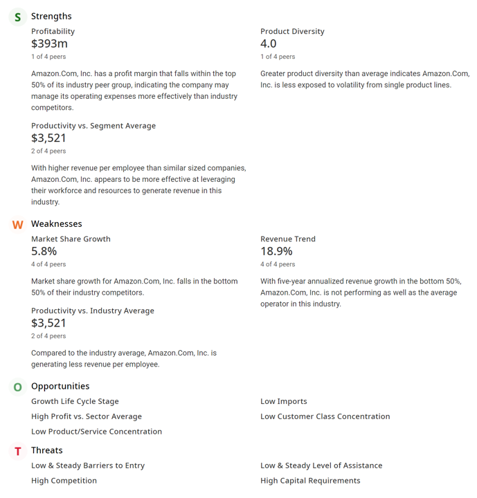 A screenshot of the IBISWorld Company Benchmarking report for Amazon.com, showing the company's SWOT analysis. Strengths: profitibaility; product diversity; productivity vs. segment average. Weaknesses: market share growth; revenue trend; productivity vs industry average. Opportunities: growth life cycle stage;low imports;high profit vs sector average; low customer class concentration; low product/service concentration. Threats: Low and steady barriers to entry; low and steady level of assistance; high competition; high capital requirements.