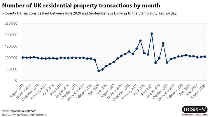 Number of UK residential property transactions by month