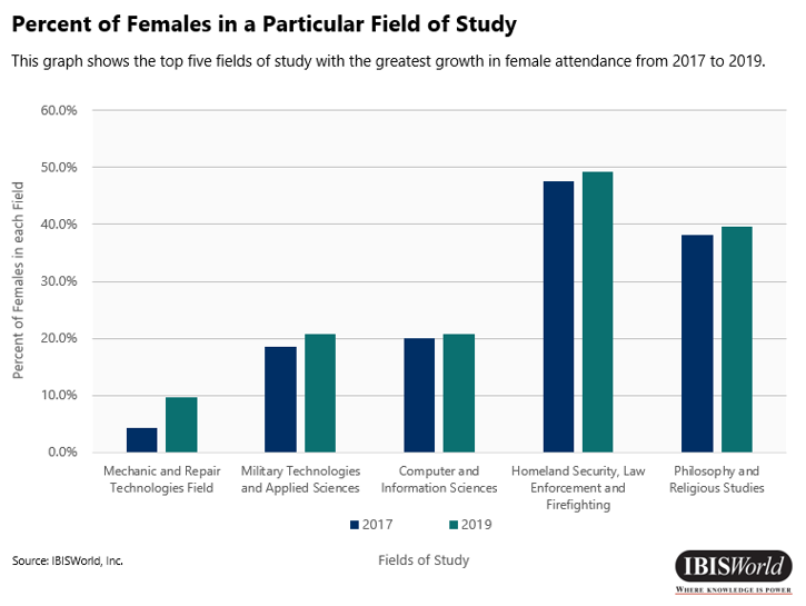 Porcentagem de mulheres em um determinado campo de estudo