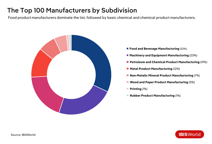 A donut chart showing the top 100 manufacturers by subdivision.