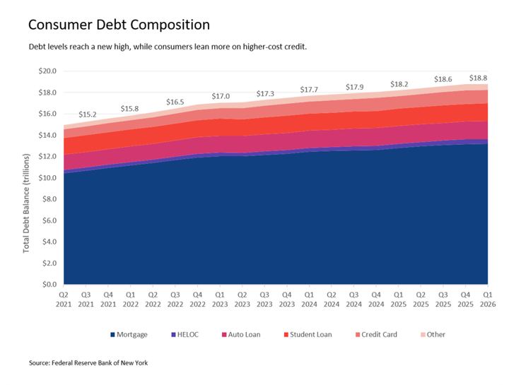 Stacked area chart titled 'Consumer Debt Composition,' subtitled 'Debt levels reach a new high, while consumers lean more on higher-cost credit.' It shows total U.S. household debt balance in trillions of dollars from Q2 2021 to Q1 2026, broken into six categories: Mortgage, HELOC, Auto Loan, Student Loan, Credit Card, and Other, stacked from bottom to top in that order. Total debt rises steadily each quarter, from $15.2 trillion in Q2 2021 to $18.8 trillion in Q1 2026. Mortgage debt makes up the largest and bottom-most share throughout, growing from roughly $10.5 trillion to about $13.2 trillion. The upper bands representing Auto Loan, Student Loan, Credit Card, and Other debt thicken modestly over time, indicating a gradual increase in higher-cost, non-mortgage debt as a share of the total. Data source: Federal Reserve Bank of New York.