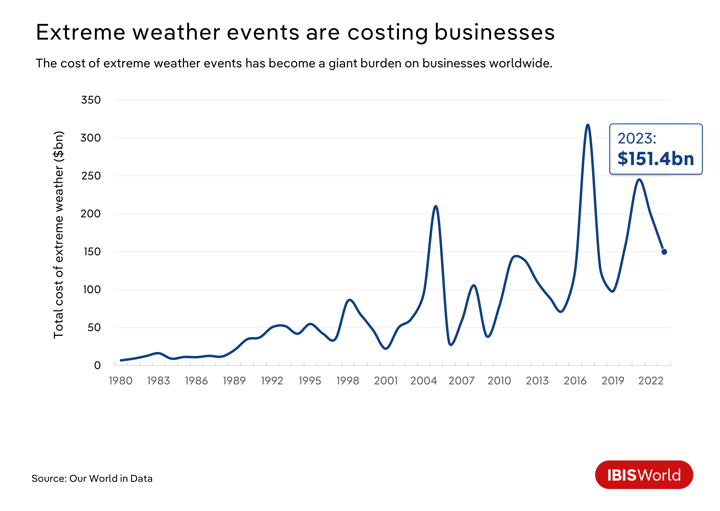 A graph showing how extreme weather events are costing businesses.