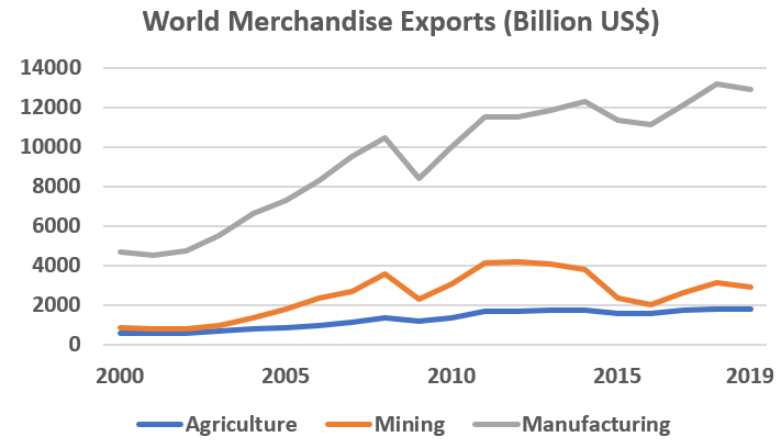 World Merch Exports