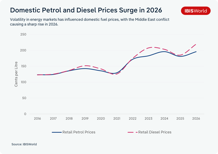Line chart titled 'Domestic Petrol and Diesel Prices Surge in 2026,' subtitled 'Volatility in energy markets has influenced domestic fuel prices, with the Middle East conflict causing a sharp rise in 2026.' The chart tracks retail petrol and diesel prices in cents per litre from 2016 to 2026. Both lines start around 120-125 cents in 2016, rise gradually to a small peak near 140-150 cents in 2019, dip back down to around 125-130 cents by 2021, then climb sharply from 2021 to 2023, peaking around 195 cents (petrol) and 210 cents (diesel) in 2023-2024. Prices ease slightly through 2025 before surging again into 2026, with diesel reaching about 220 cents per litre and petrol about 195 cents per litre, the highest points on the chart. Diesel prices track slightly above petrol prices for most of the period, with the gap widening noticeably from 2022 onward. Source: IBISWorld.