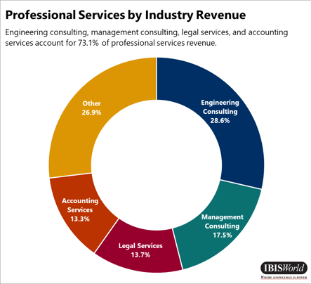 Professional Services by Industry Revenue Doughnut Graph