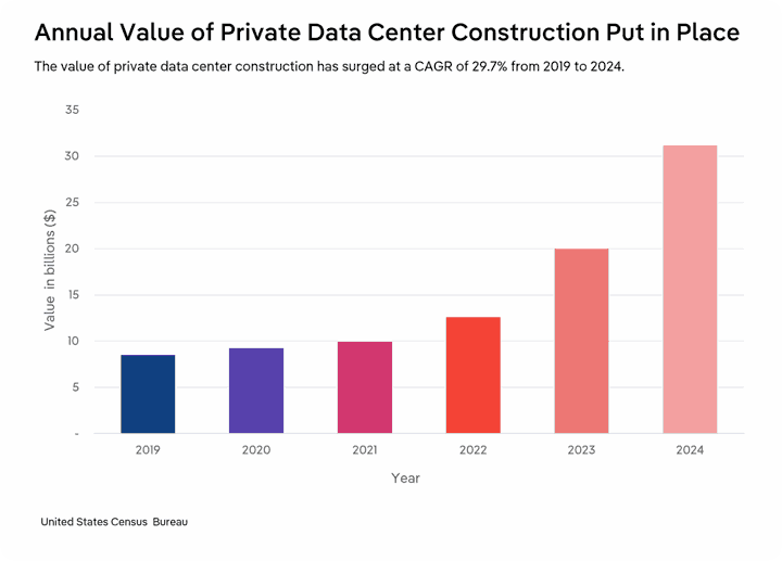 Bar chart showing the annual value of private data center construction in the U.S. grew from approximately $8.5 billion in 2019 to $31 billion in 2024, a compound annual growth rate of 29.7%.