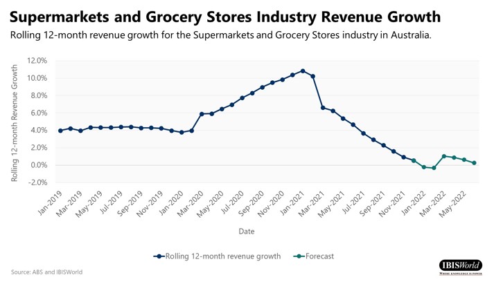 Supermarkets and Grocery Stores Industry Revenue Growth