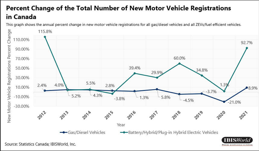 カナダの新規自動車登録総数の変化率