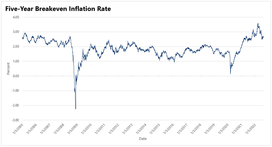 Taux d'inflation à l'équilibre sur cinq ans